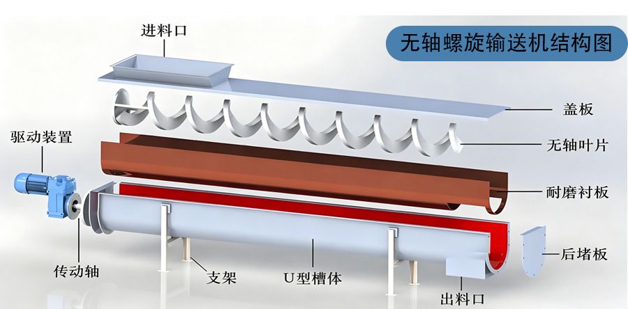 双轴螺旋输送机结构图